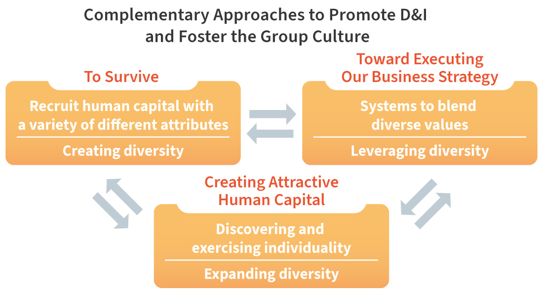 figure: Complementary Approaches to Promote D&I and Foster the Group Culture