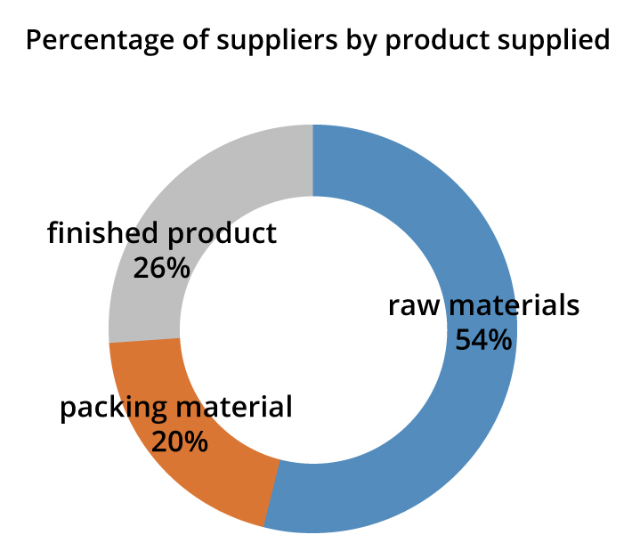 Photo: Percentage of suppliers by product supplied