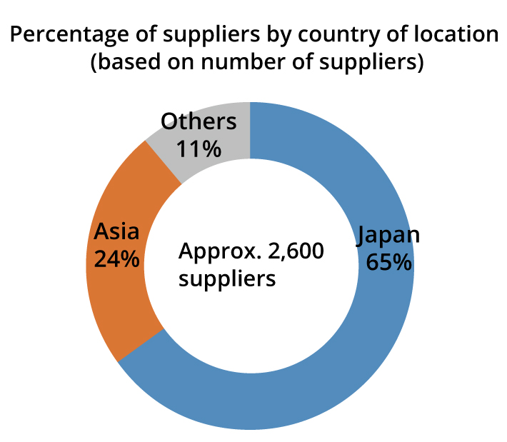 Photo: Percentage of suppliers by country of location (based on number of suppliers)